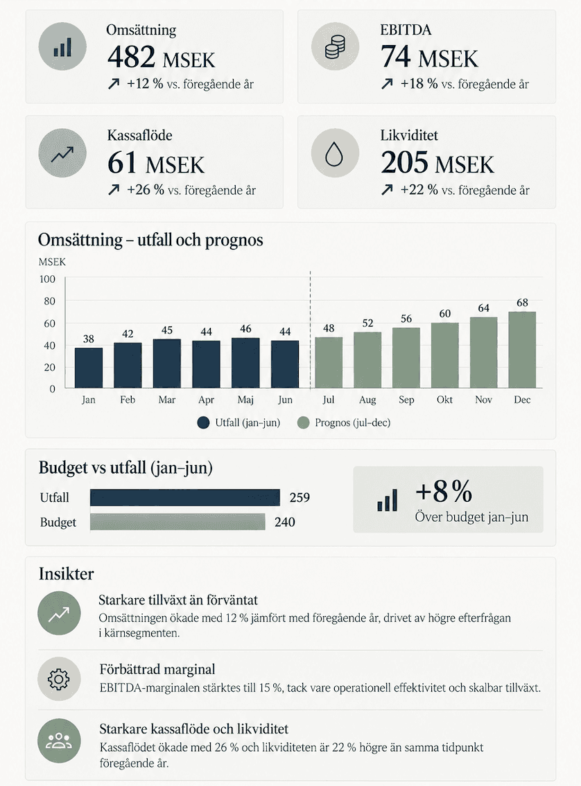 Finansiell dashboard med forecast, utfall, KPI:er, budgetjämförelse och verksamhetsinsikter.